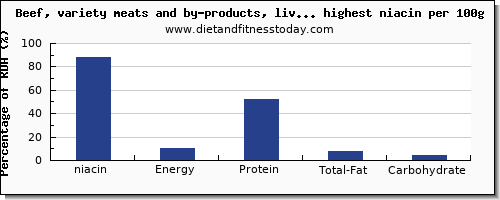 niacin and nutrition facts in beef and red meat per 100g